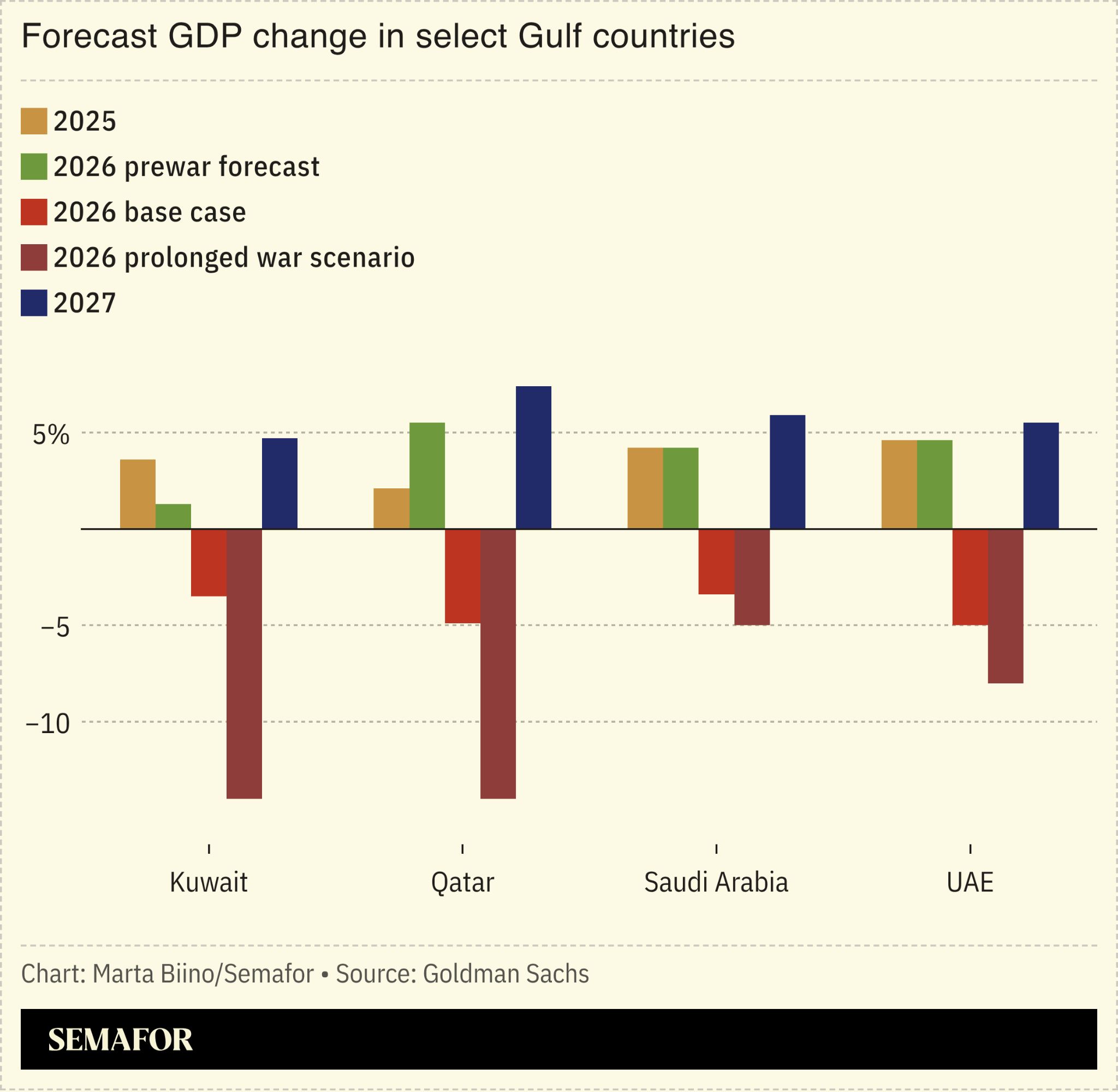 Chart showing forecast GDP change in select Gulf countries