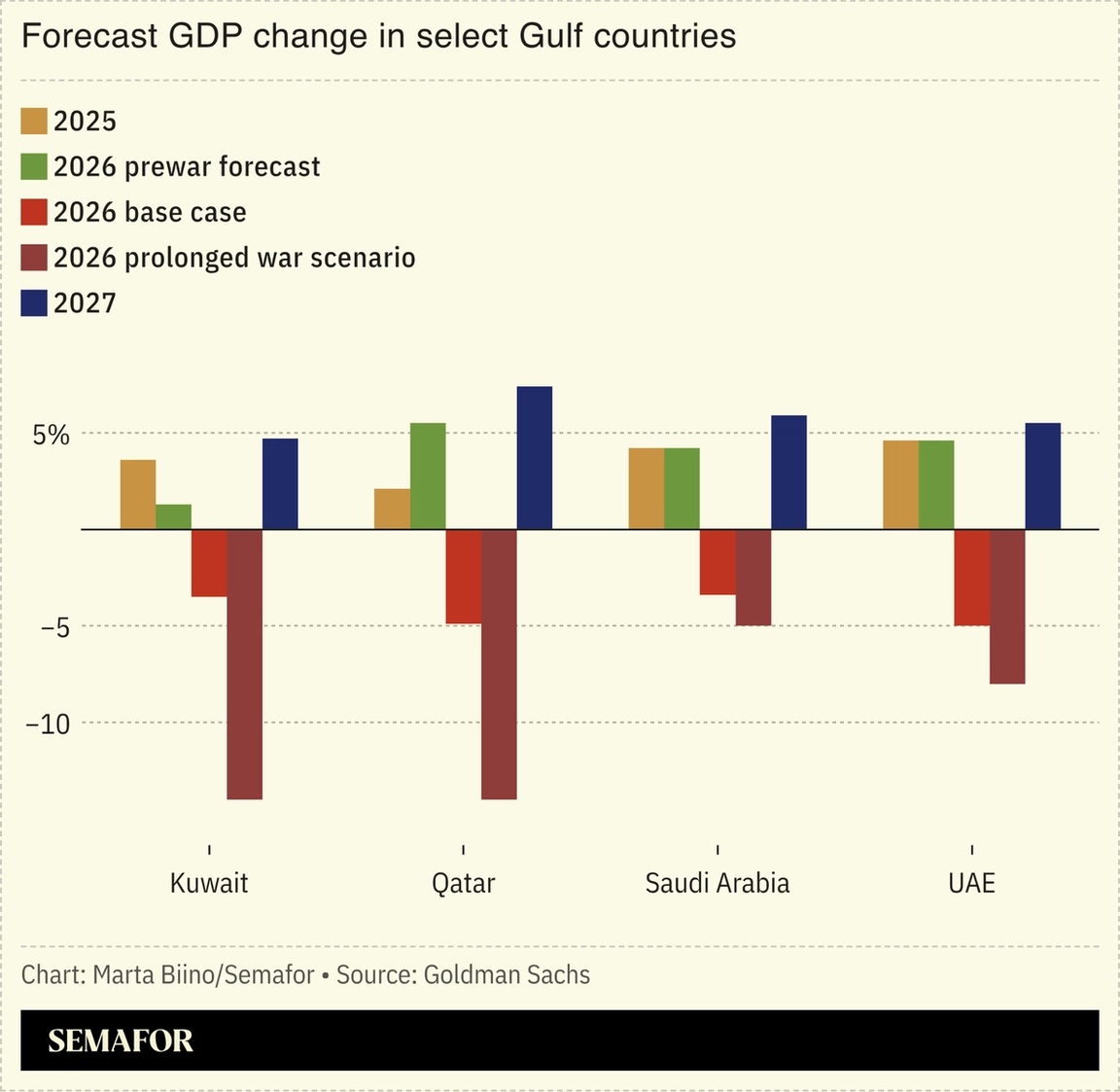 Chart showing forecast GDP change in select Gulf countries