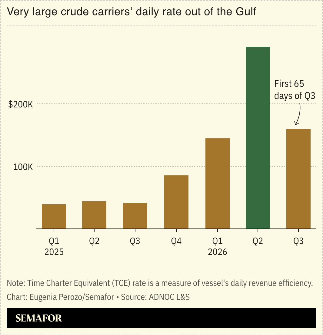 A chart showing very large crude carriers’ daily rate out of the Gulf