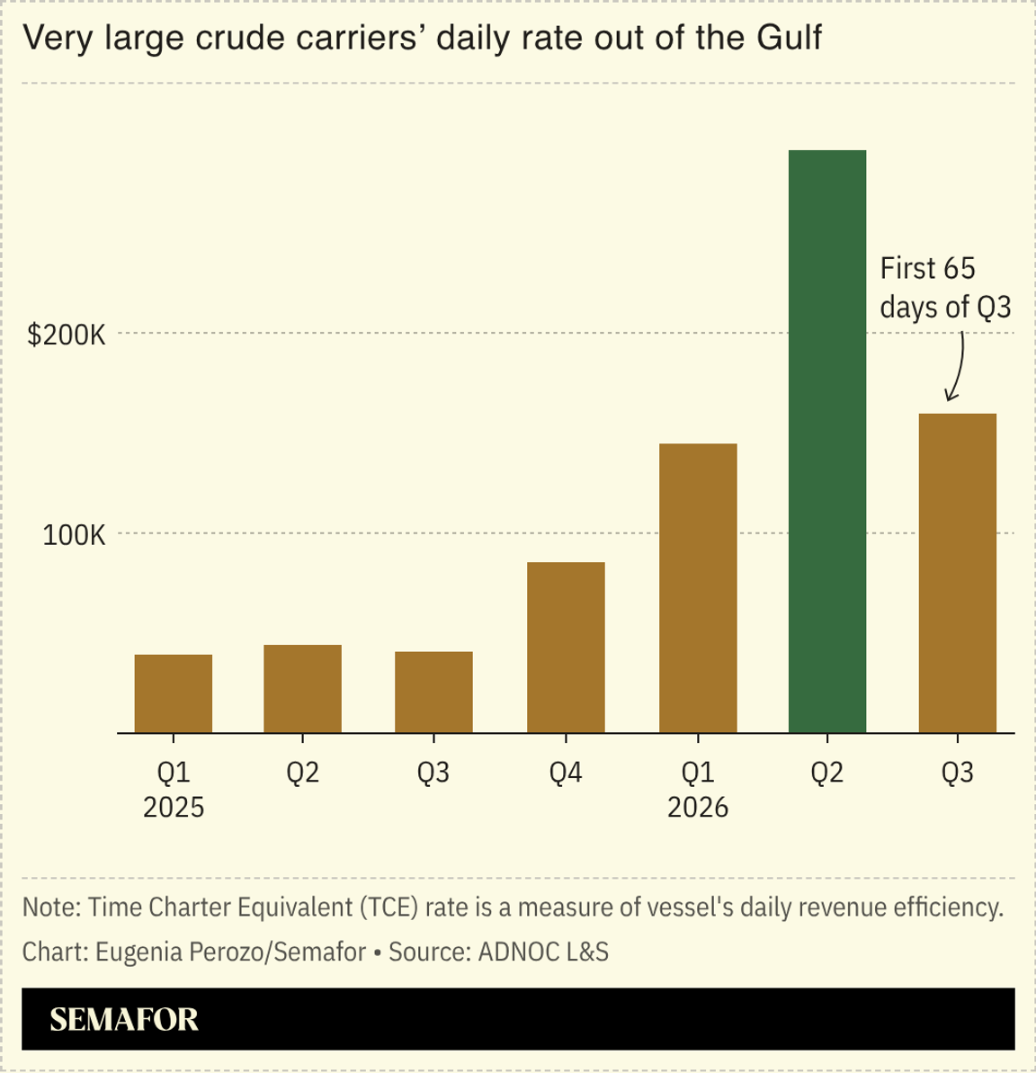 A chart showing very large crude carriers’ daily rate out of the Gulf