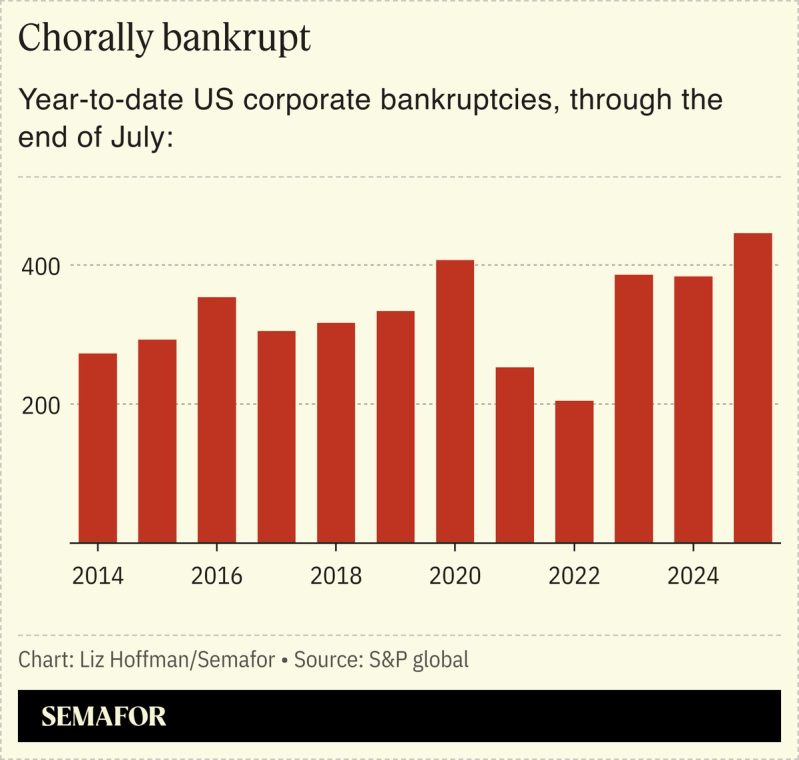 A chart showing year-to-date US corporate bankruptcies until the end of July 2025.