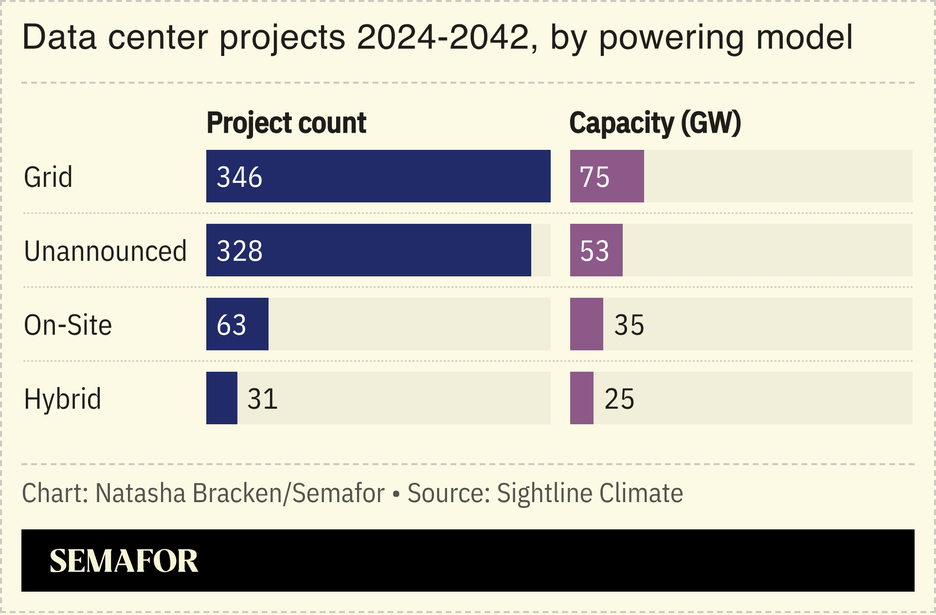 A chart showing the number of data center projects between 2024 and 2042, by powering model.
