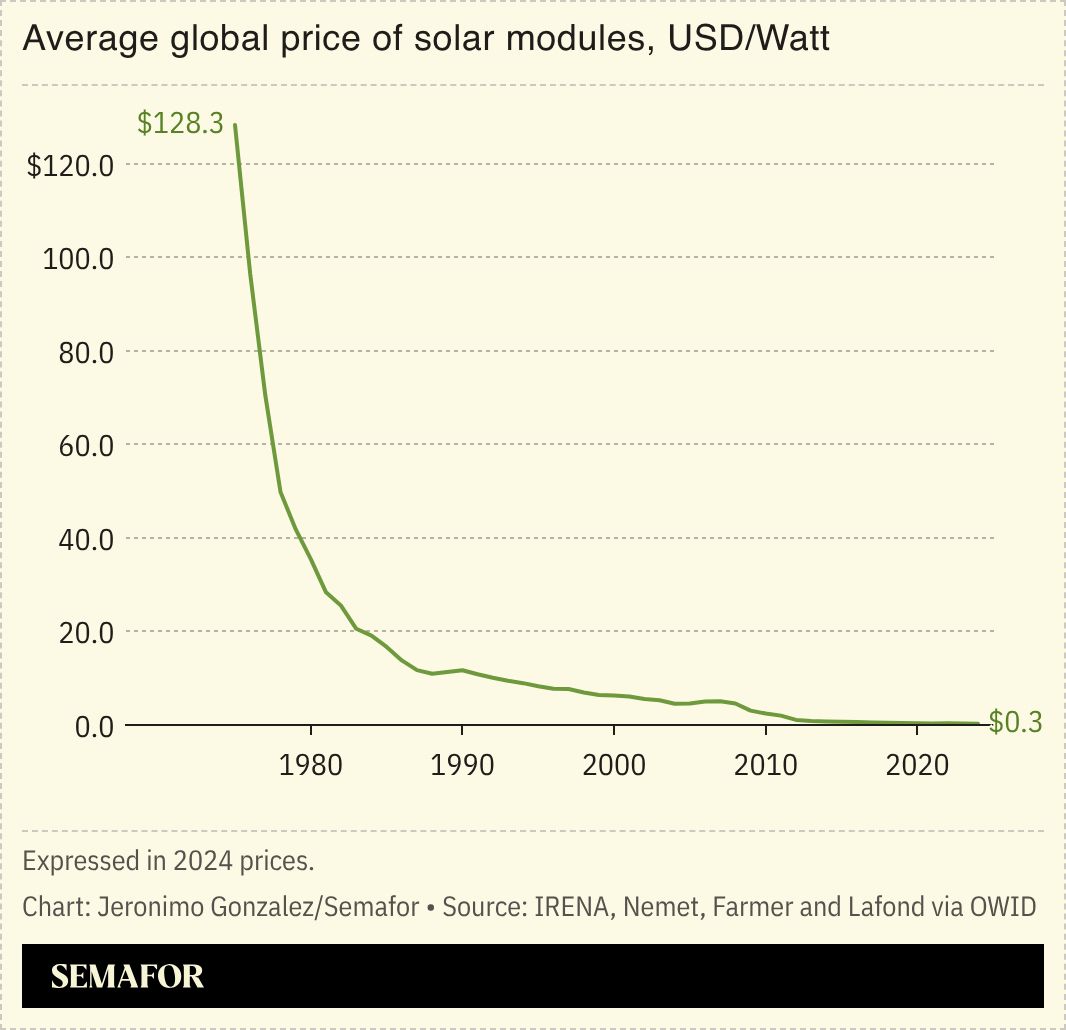 A chart showing the average global price of solar modules, in USD/watt.