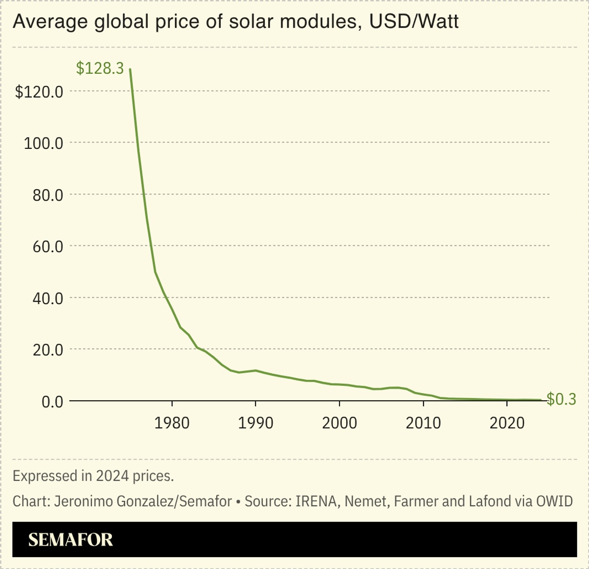 A chart showing the average global price of solar modules, in USD/watt.
