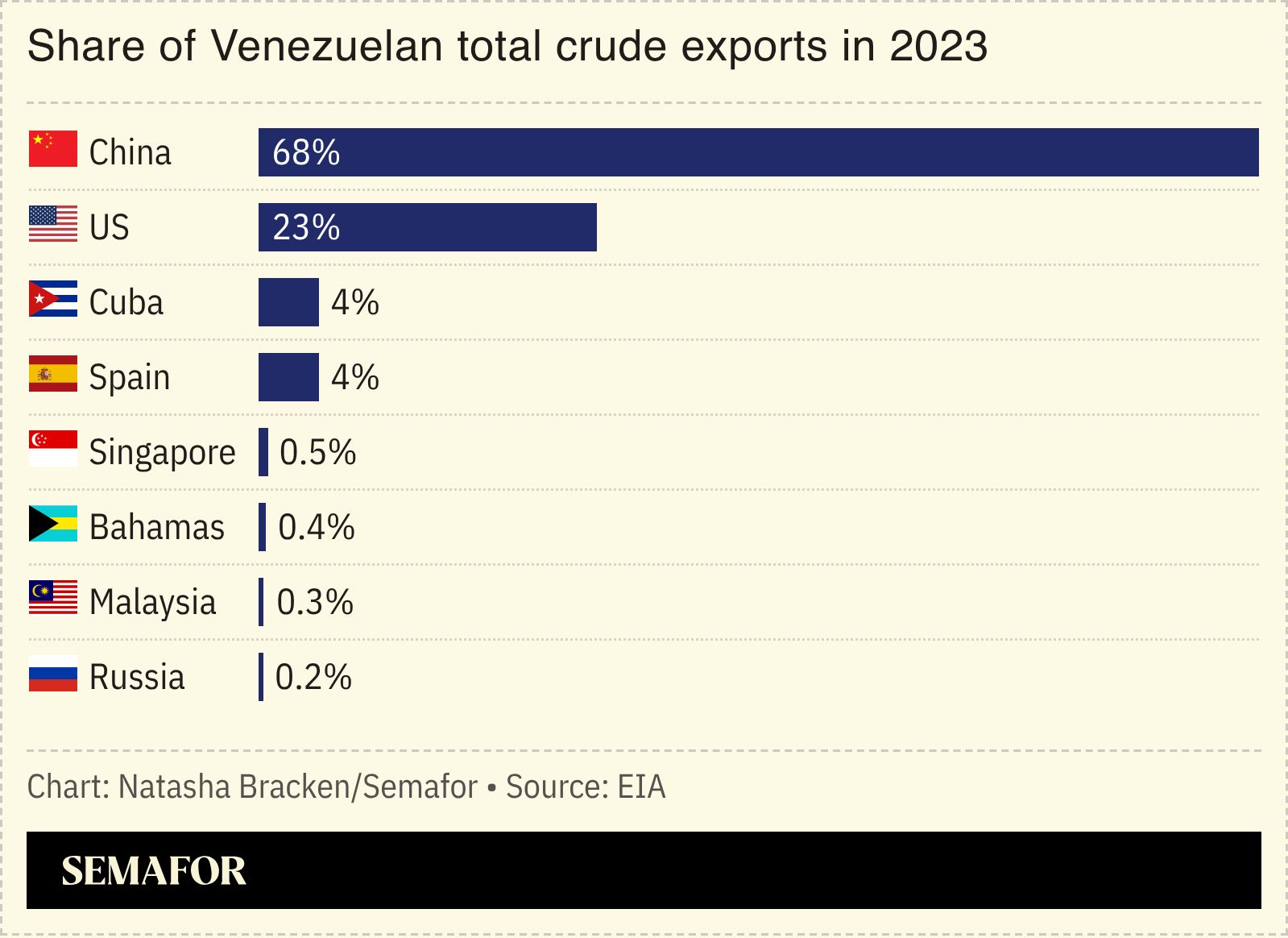 A chart showing the share of Venezuelan total crude exports in 2023. 
