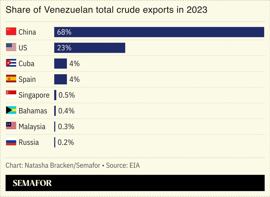 A chart showing the share of Venezuelan total crude exports in 2023.
