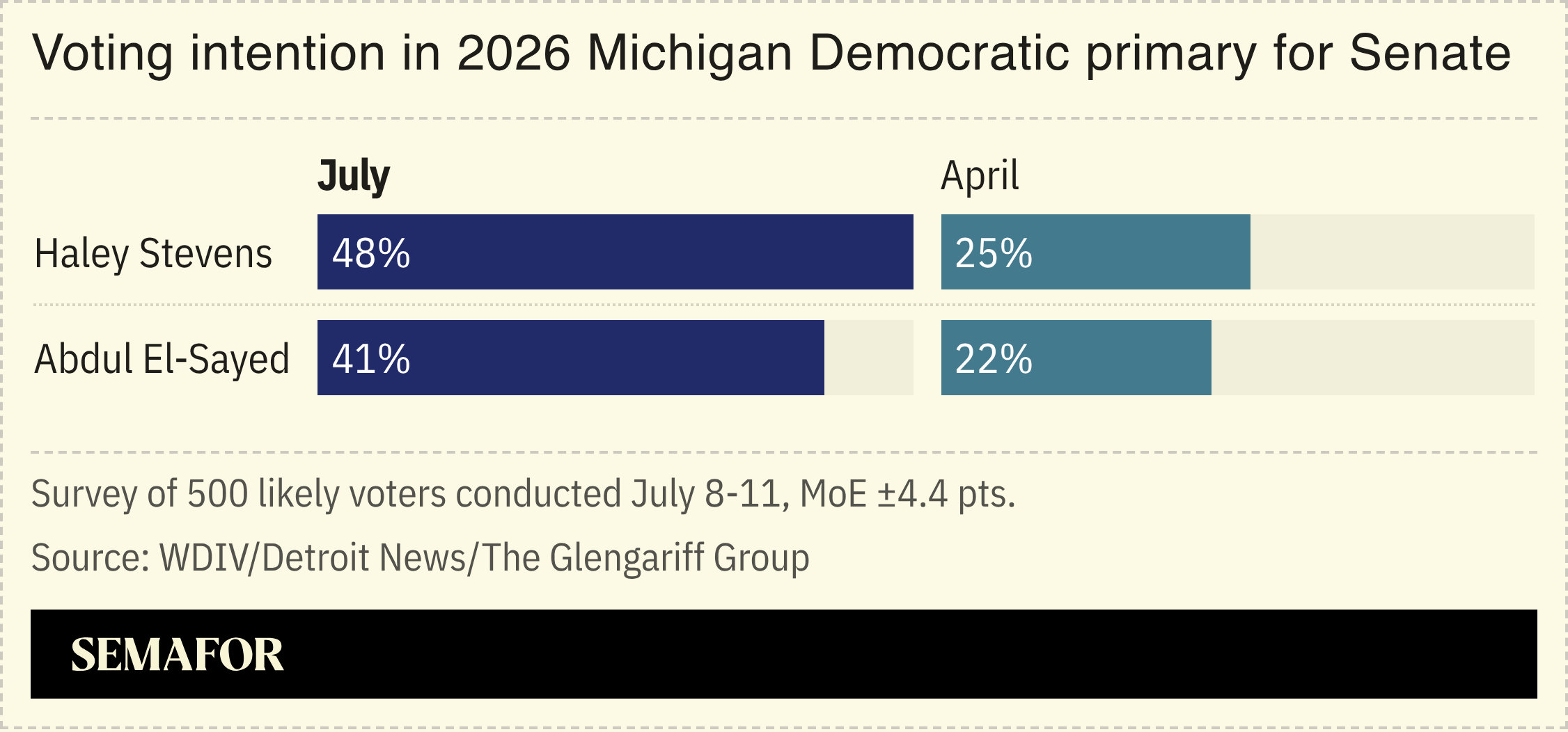Michigan Senate primary polling