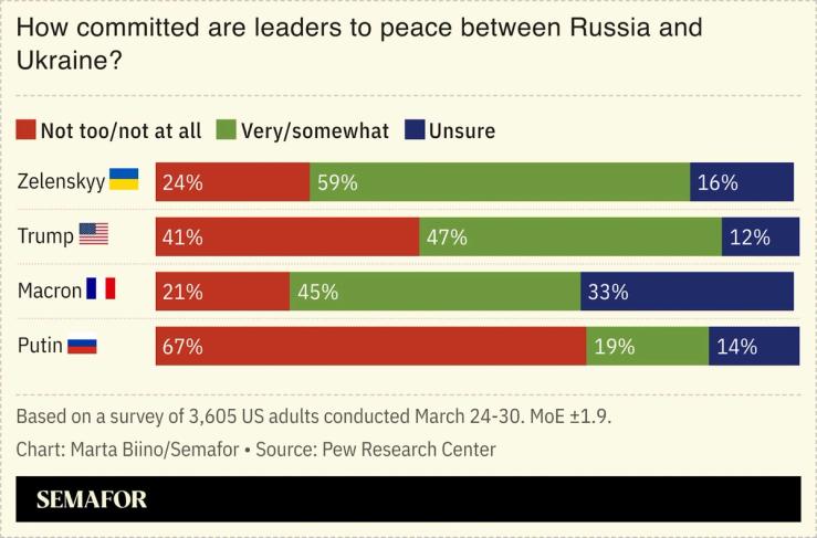A chart showing a survey of US adults on whether they think different global leaders are committed to peace in Ukraine.