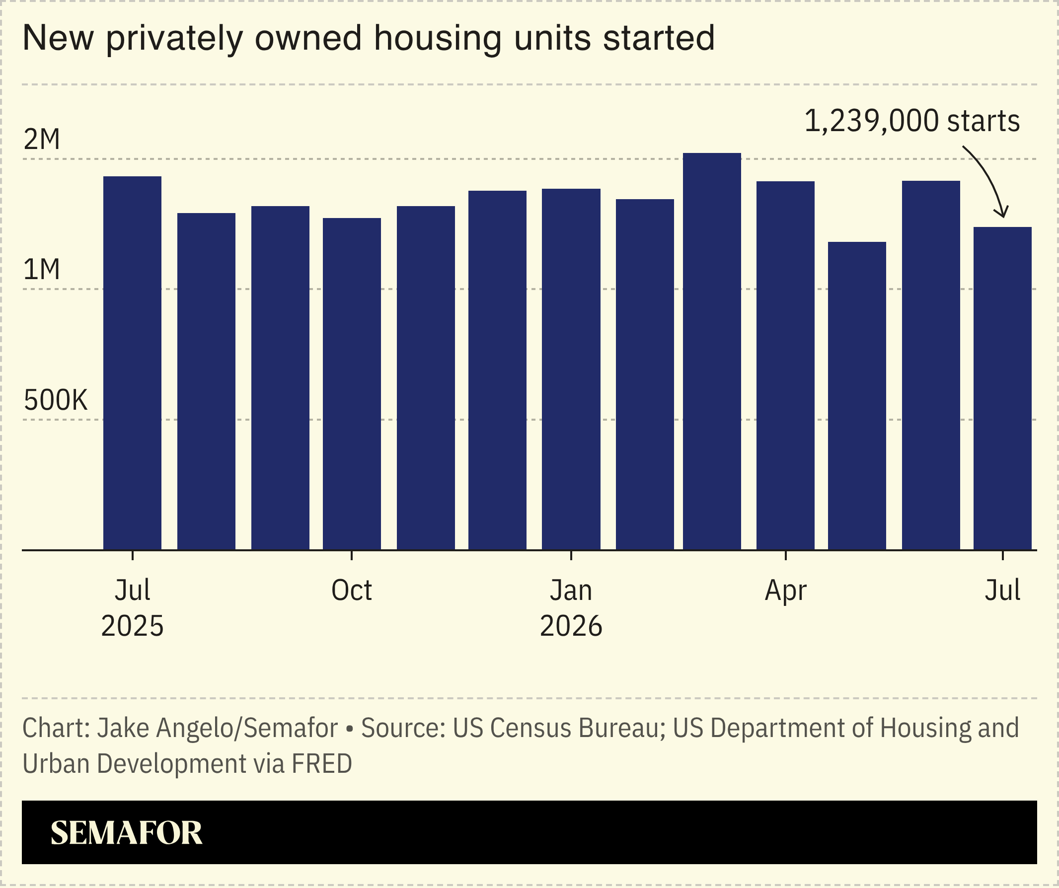 New privately-owned housing units started