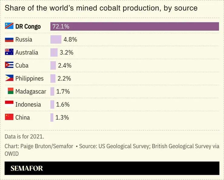 Un graphique montrant la part de la production mondiale de cobalt extrait.