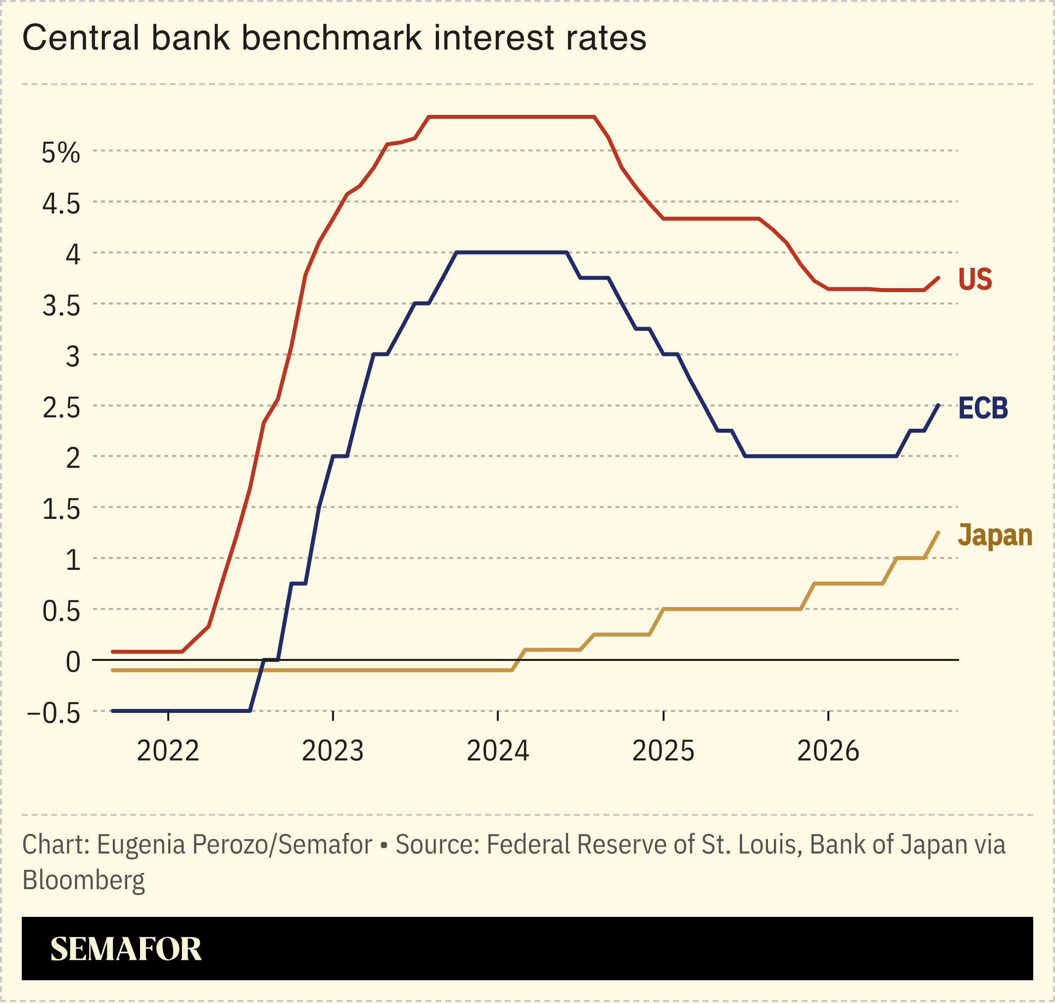A chart of central bank interest rates. 