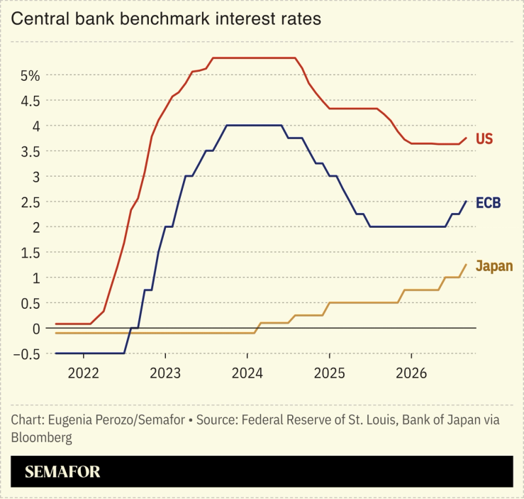 A chart of central bank interest rates.