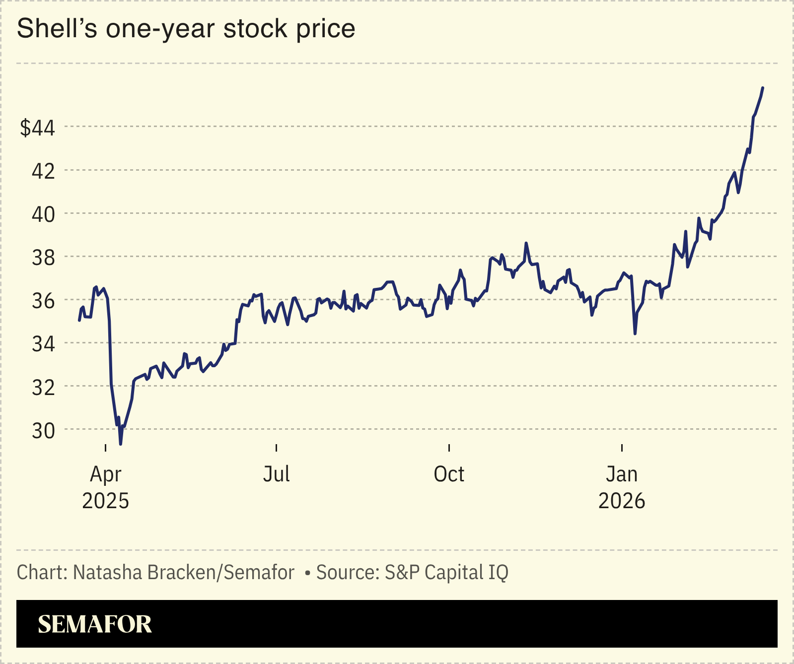 Oil majors and smaller energy companies stand to gain from the Iran war 