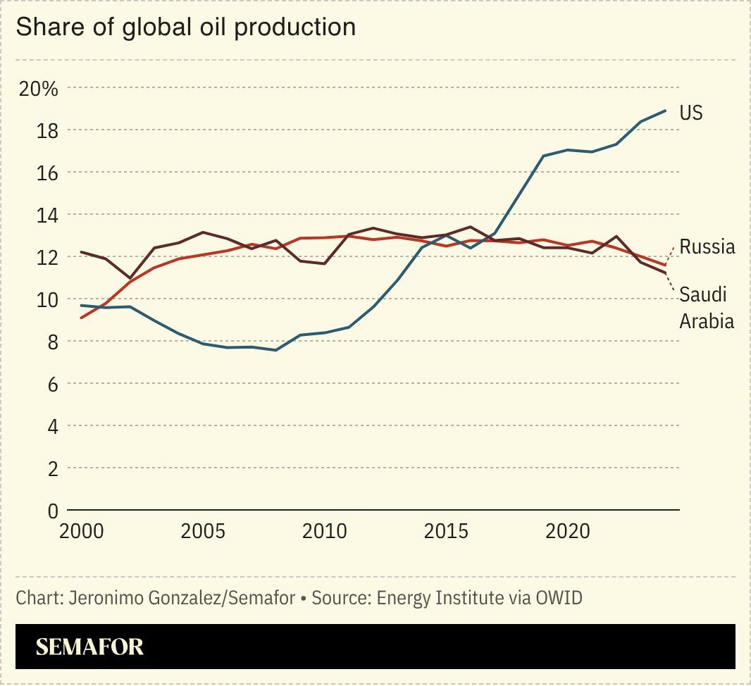 A chart showing the share of global oil production from the US, Russia, and Saudi Arabia.