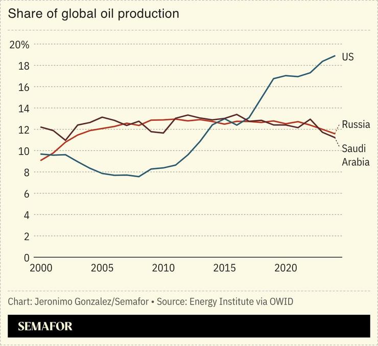 A chart showing the share of global oil production from the US, Russia, and Saudi Arabia.