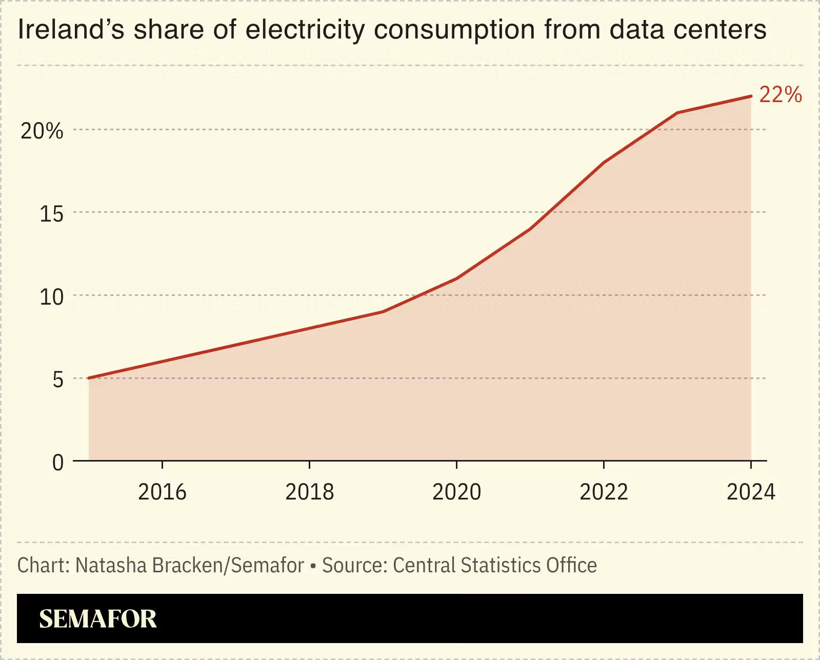  A chart showing Ireland’s share of electricity consumption from data centers. 