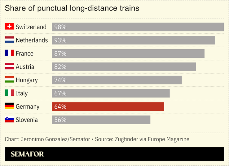 A chart showing train timeliness in Europe.