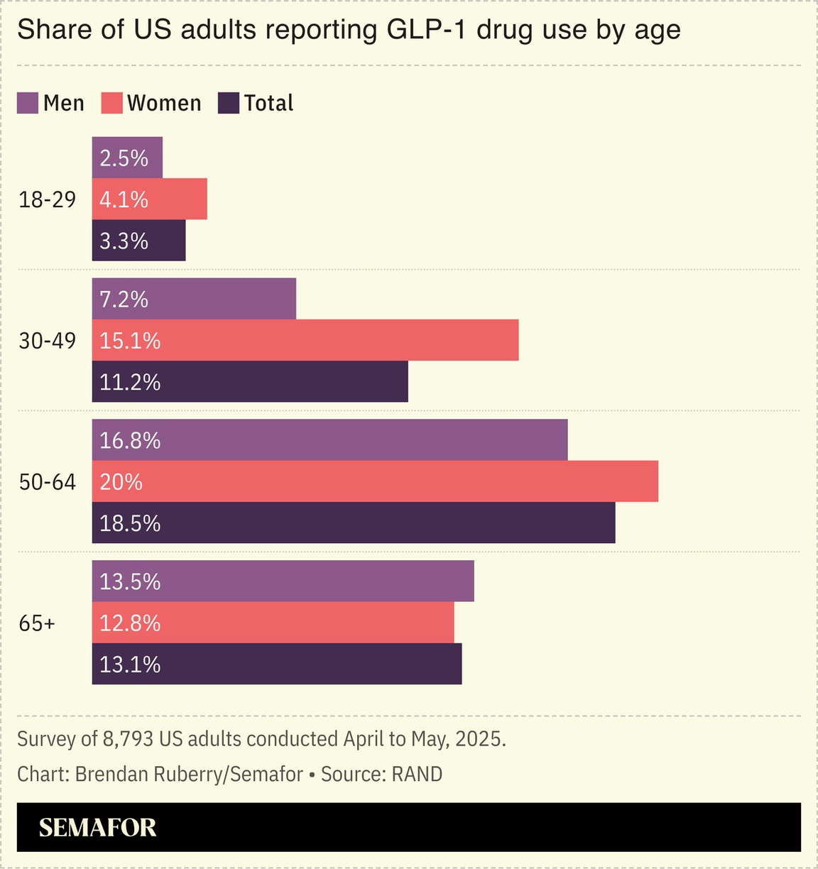 Chart showing share of US adult using GLP-1 drugs by age