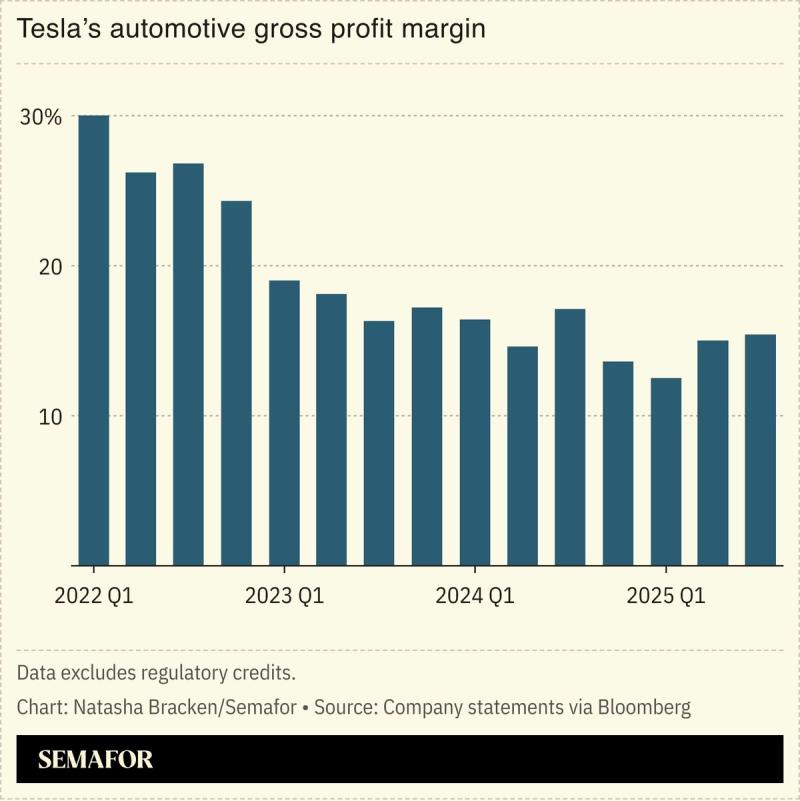 A chart showing Tesla’s automotive gross profit margin.