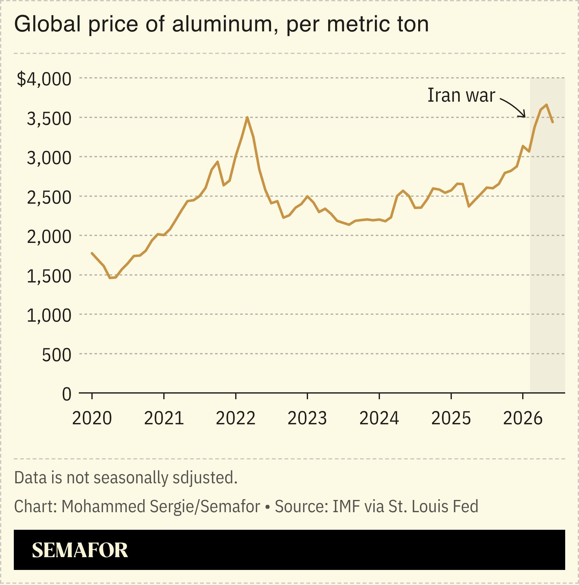 Global price of aluminum