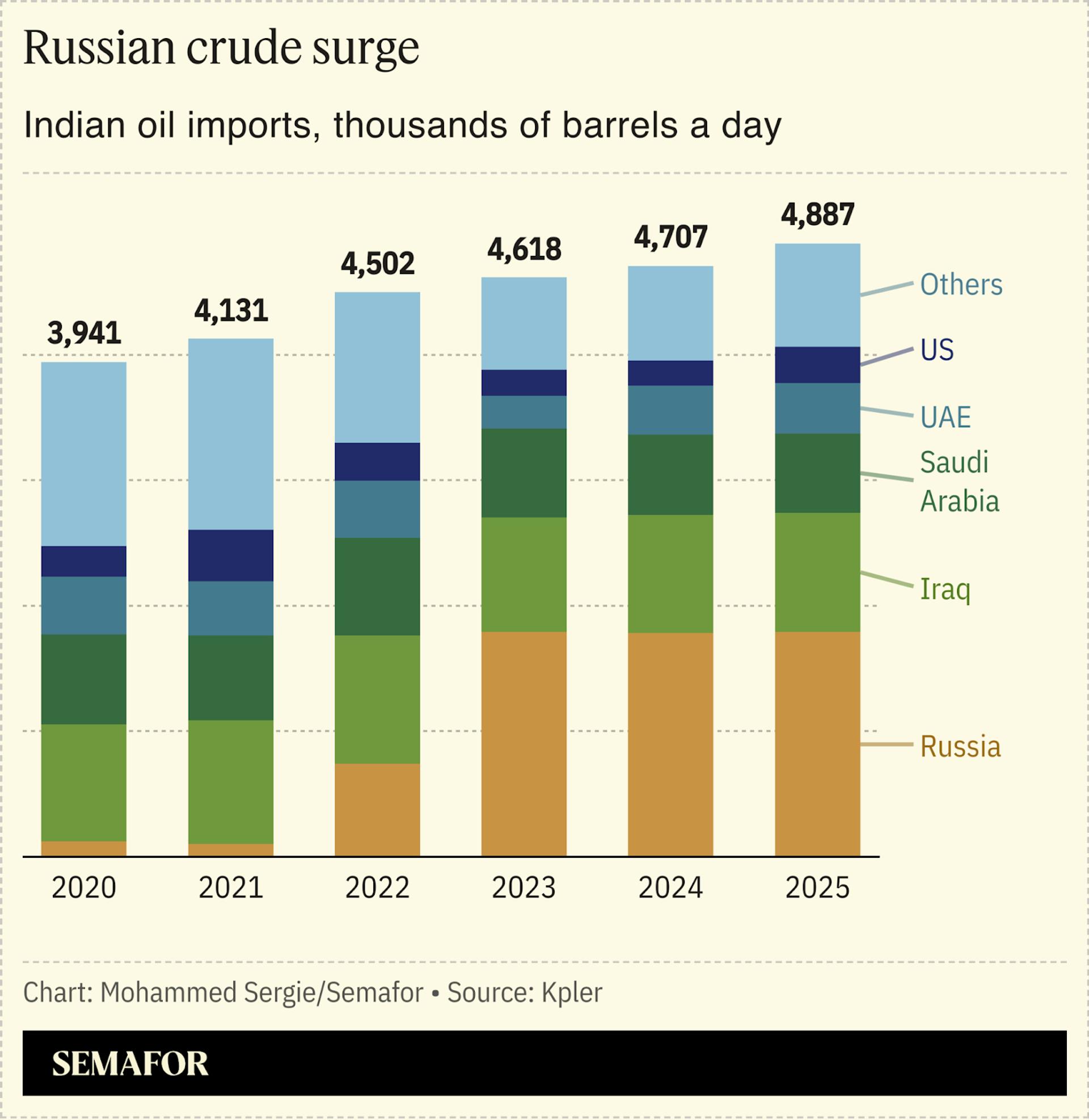 Chart showing Russian share of Indian crude imports