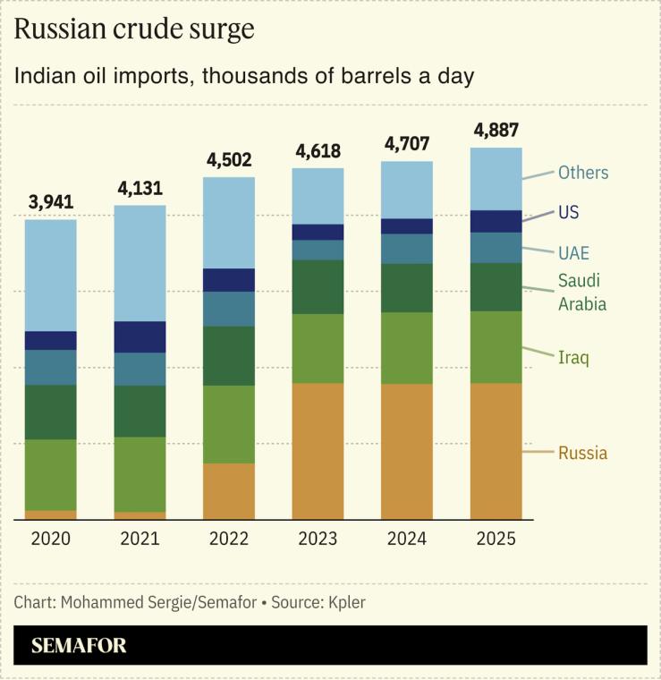 Chart showing Russian share of Indian crude imports