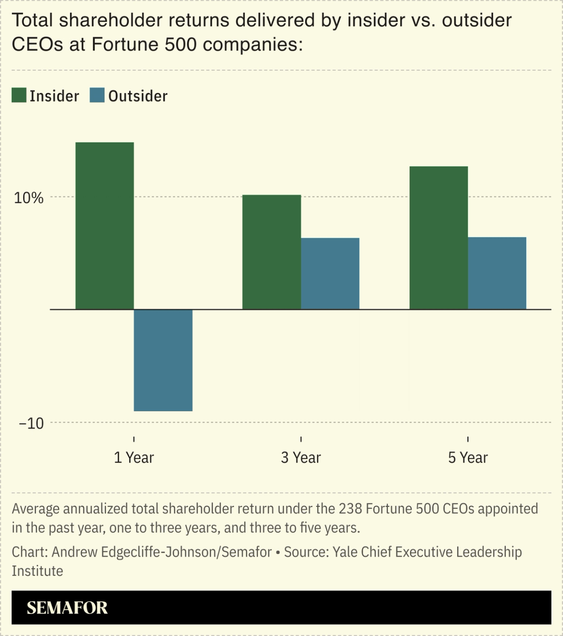 Chart showing shareholder returns for CEOs from within vs. outside a company