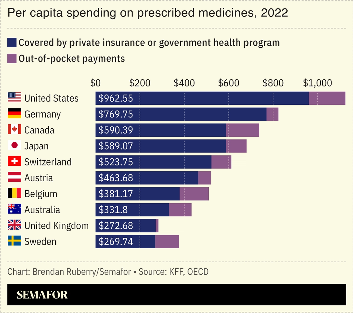 Chart showing per capita spending on prescribed medicines by country.