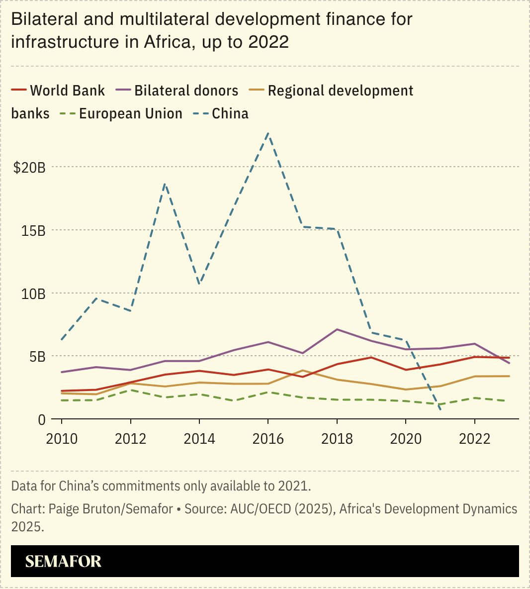 A chart showing bilateral and multilateral development finance for infrastructure in Africa over time.