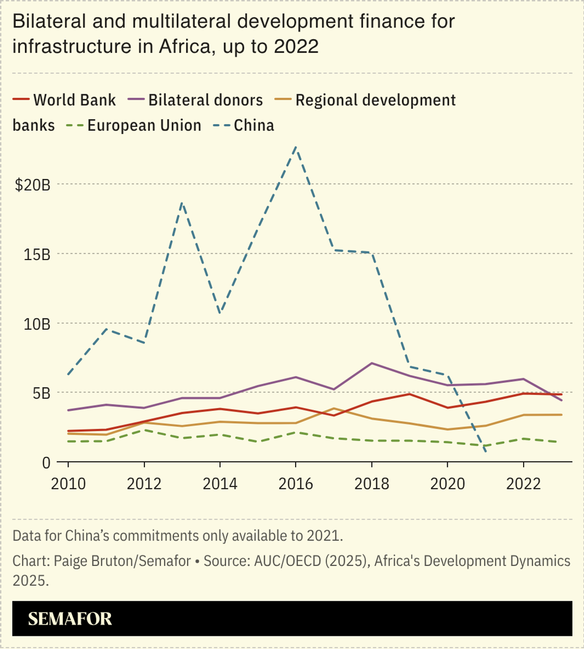 A chart showing bilateral and multilateral development finance for infrastructure in Africa over time.