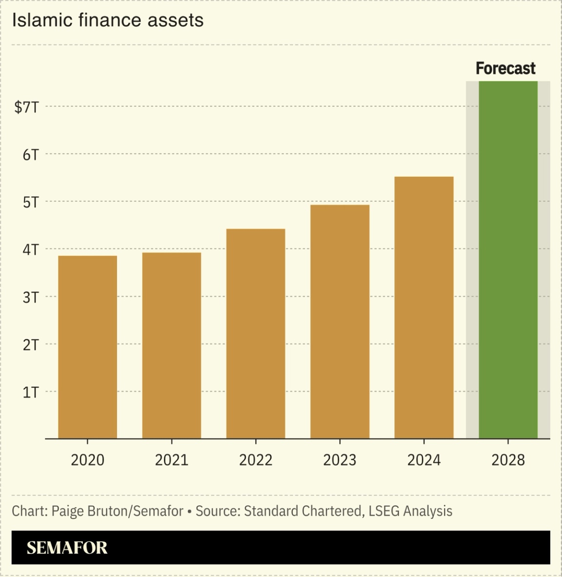 A chart showing Islamic finance assets in trillions of dollars.