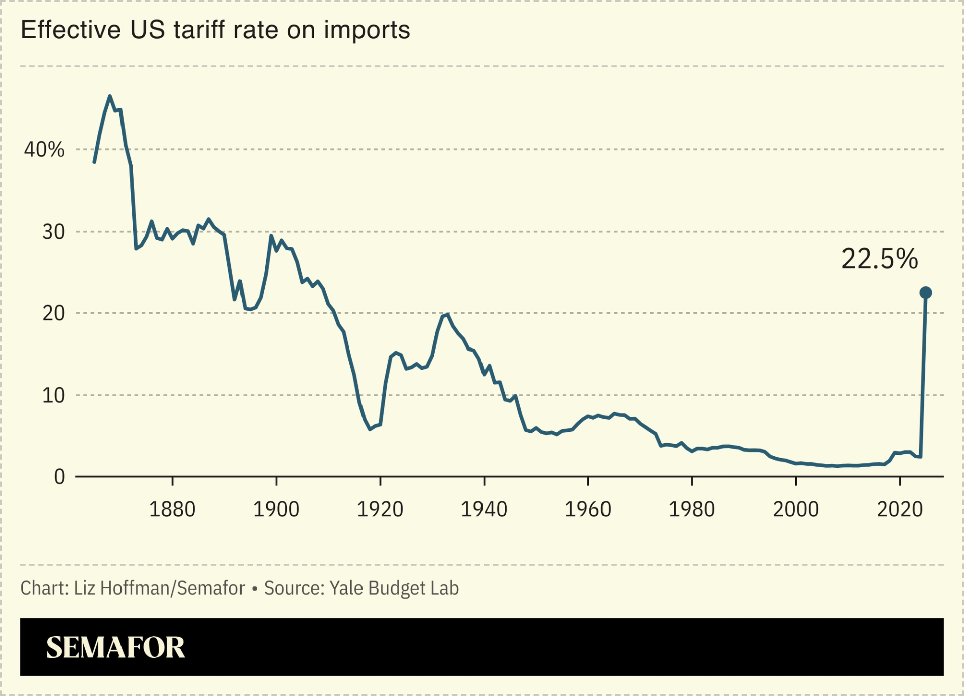 A chart showing the effective US tariff rate on imports from the 19th century to 2025.
