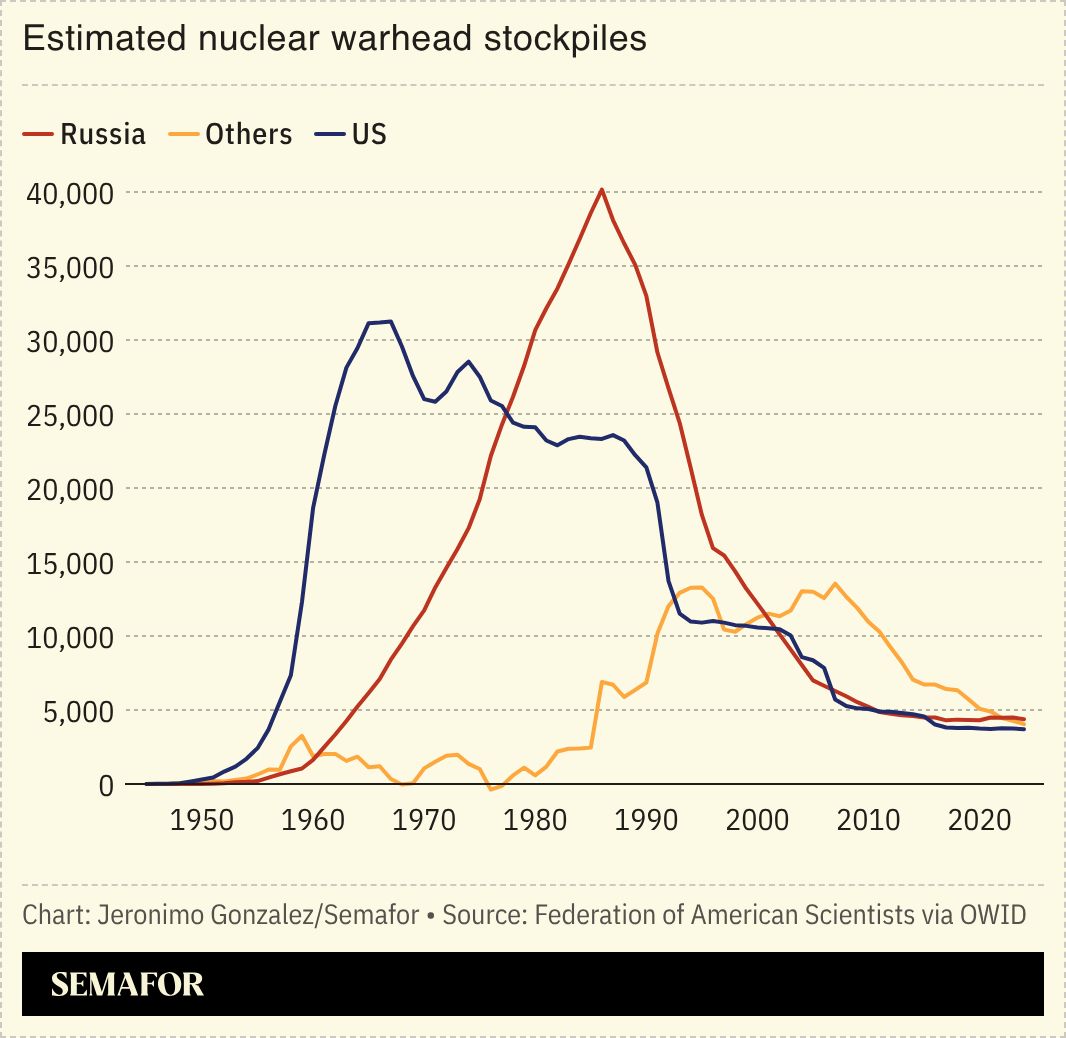 A chart showing nuclear warheads by country. 