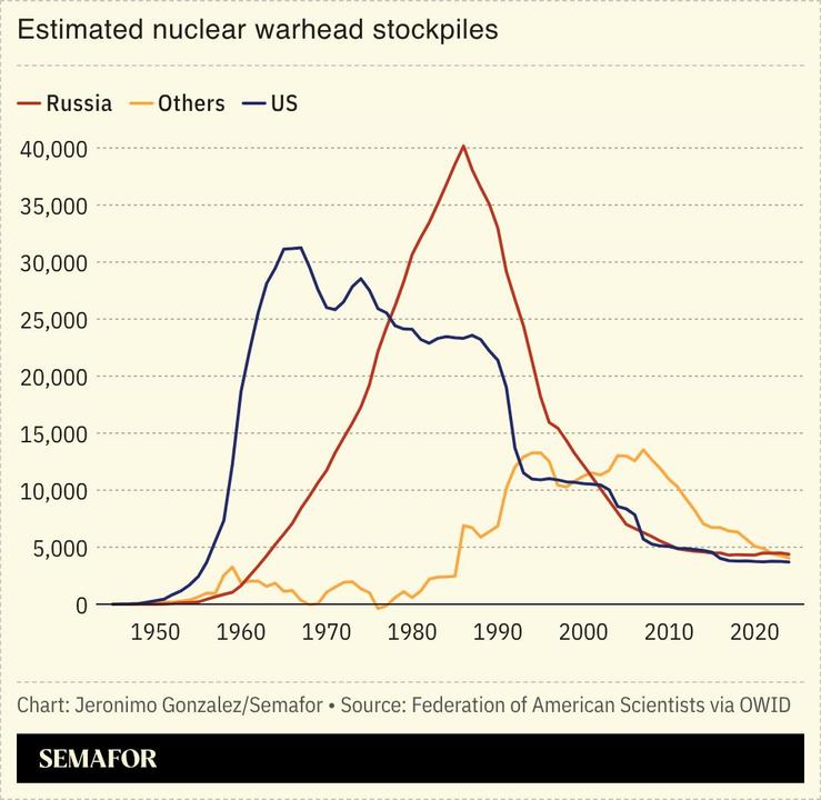 A chart showing nuclear warheads by country.