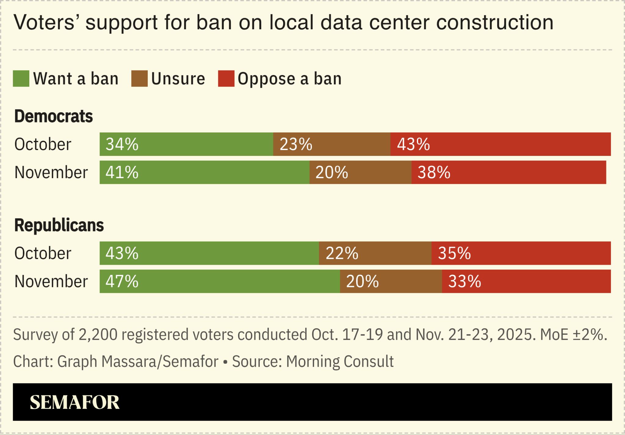 Chart showing support for a ban on local data center construction 