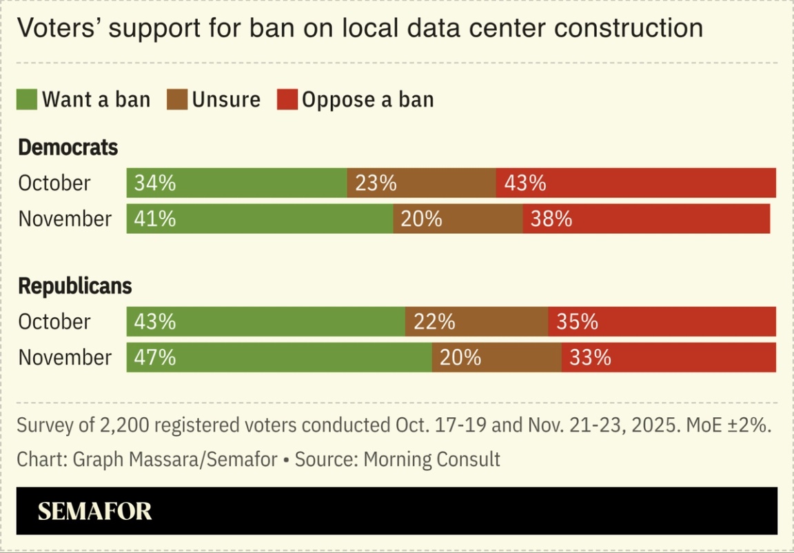 Chart showing support for a ban on local data center construction