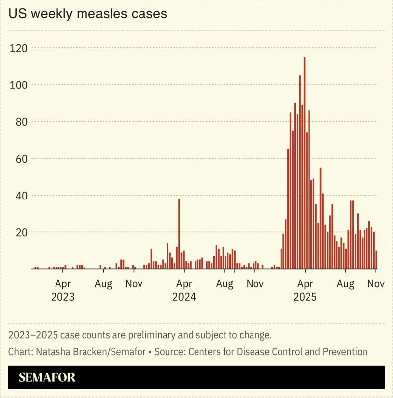 A chart showing the US weekly measles cases between 2023 and 2025.
