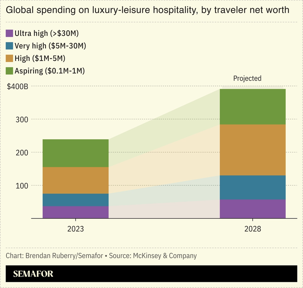 Chart showing global spending on luxury-leisure hospitality