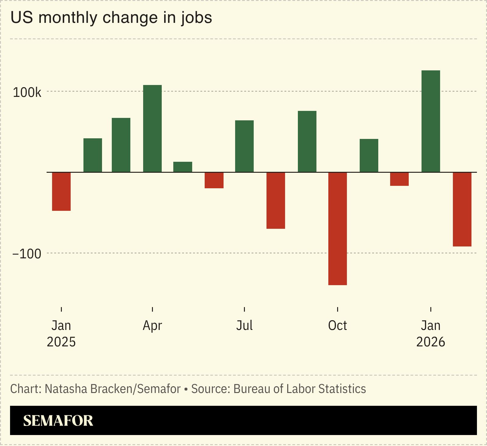 A chart showing US monthly change in jobs. 