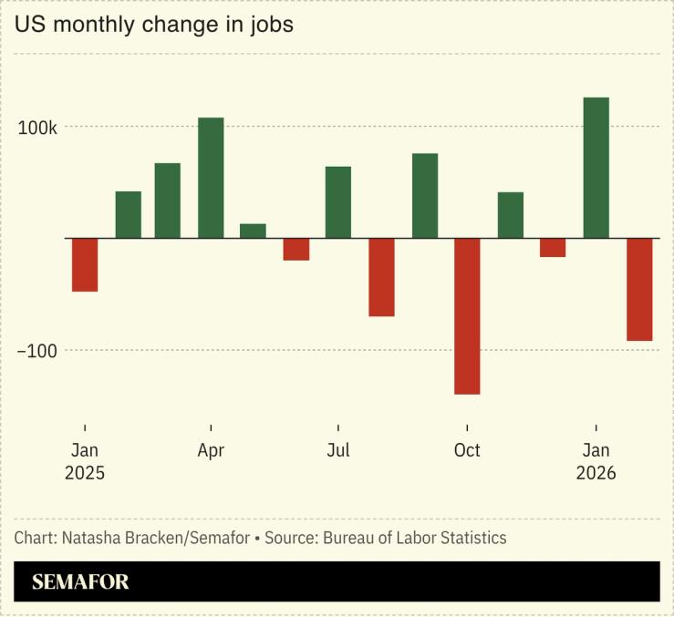 A chart showing US monthly change in jobs.