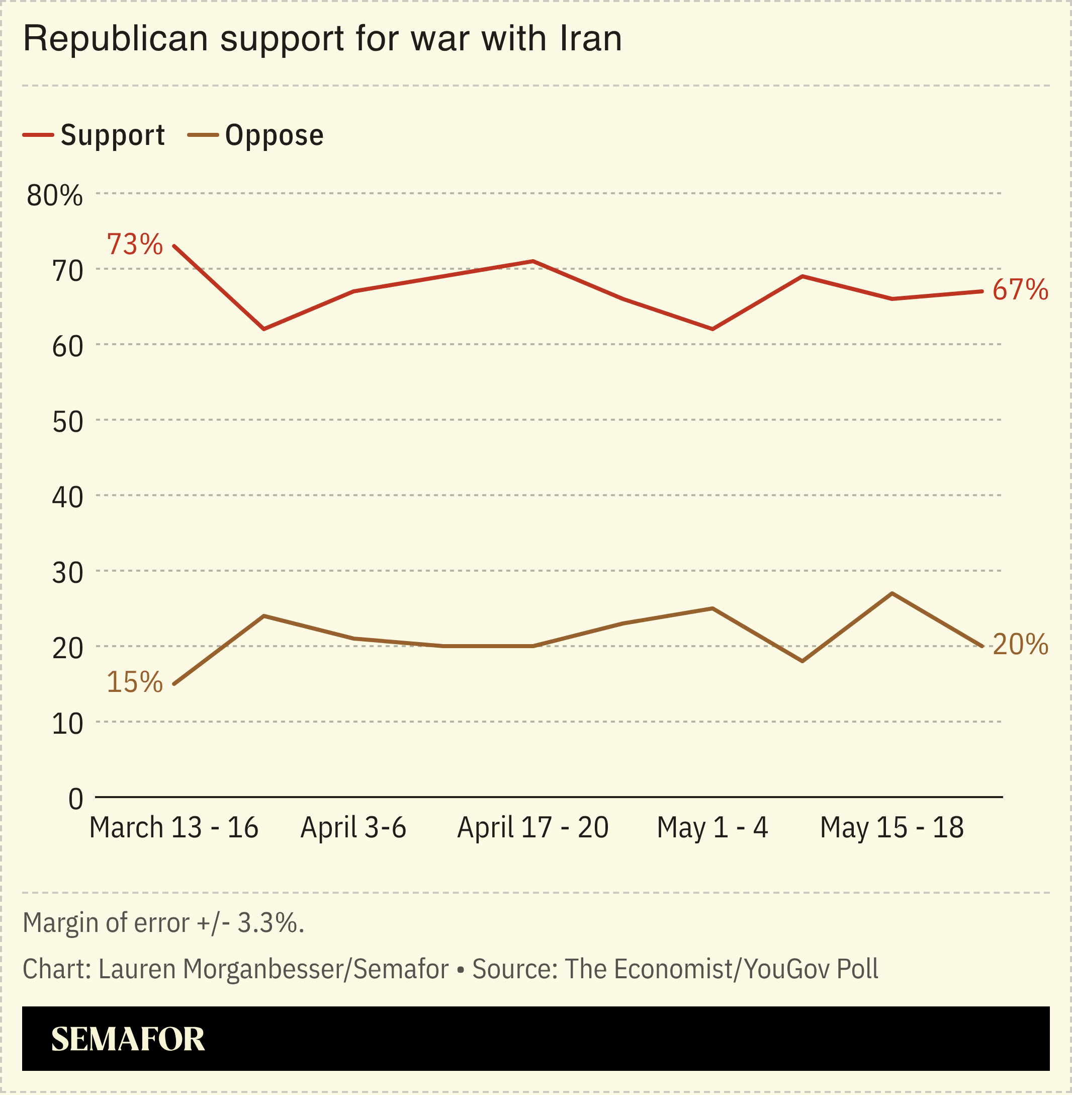 Republican support for war with Iran
