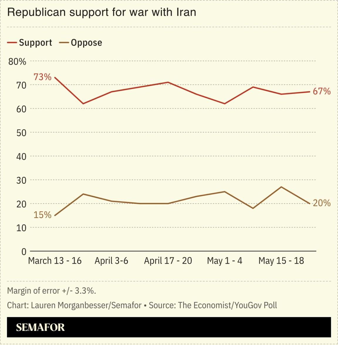 Republican support for war with Iran