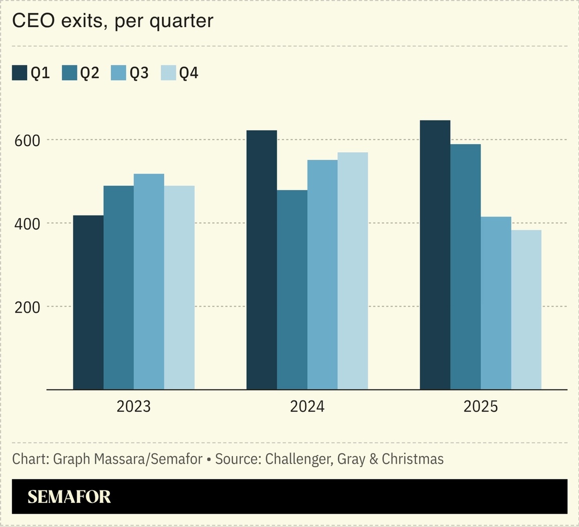 Chart showing CEO exits per quarter