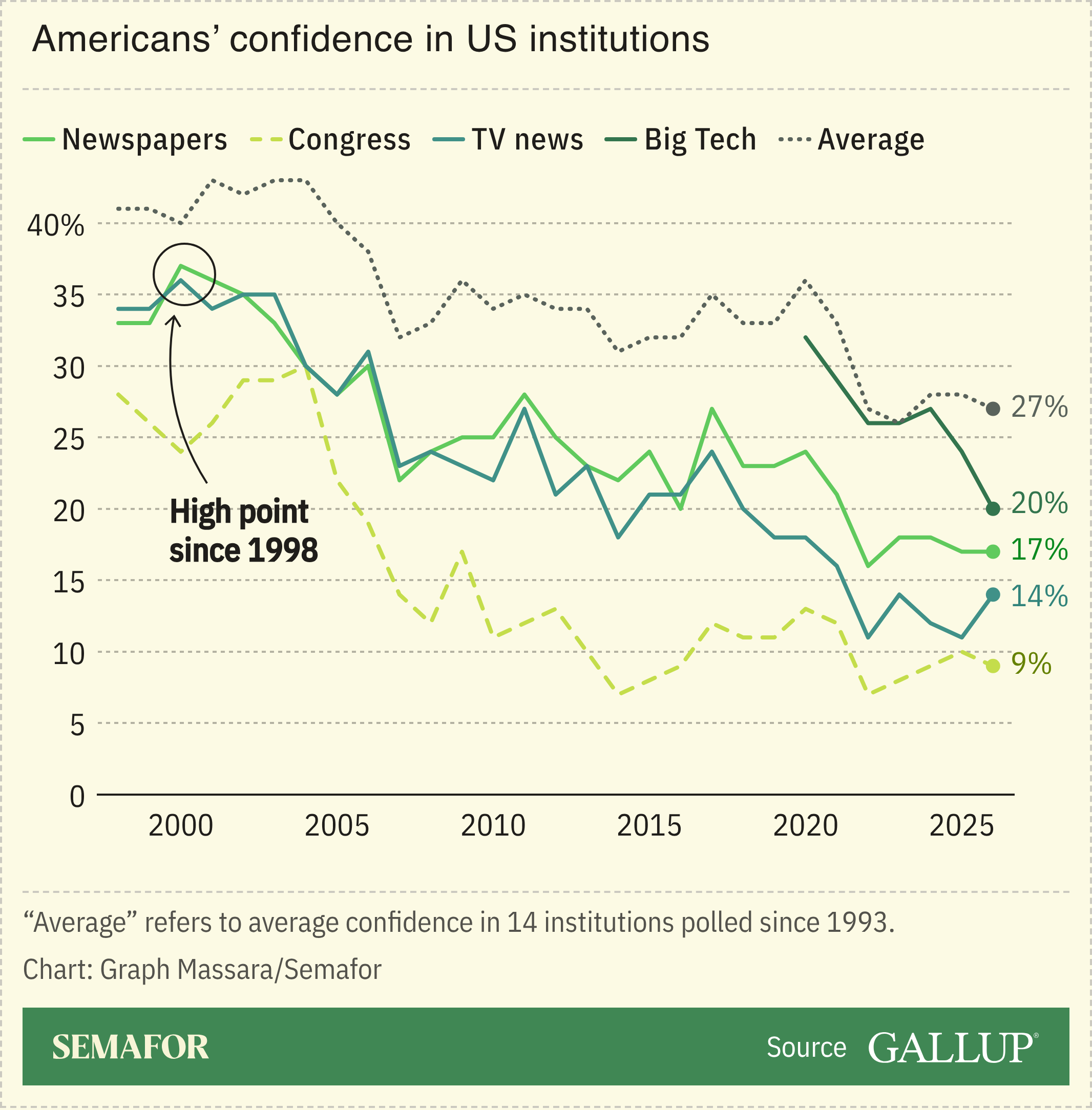 Chart showing Americans’ confidence in US institutions 