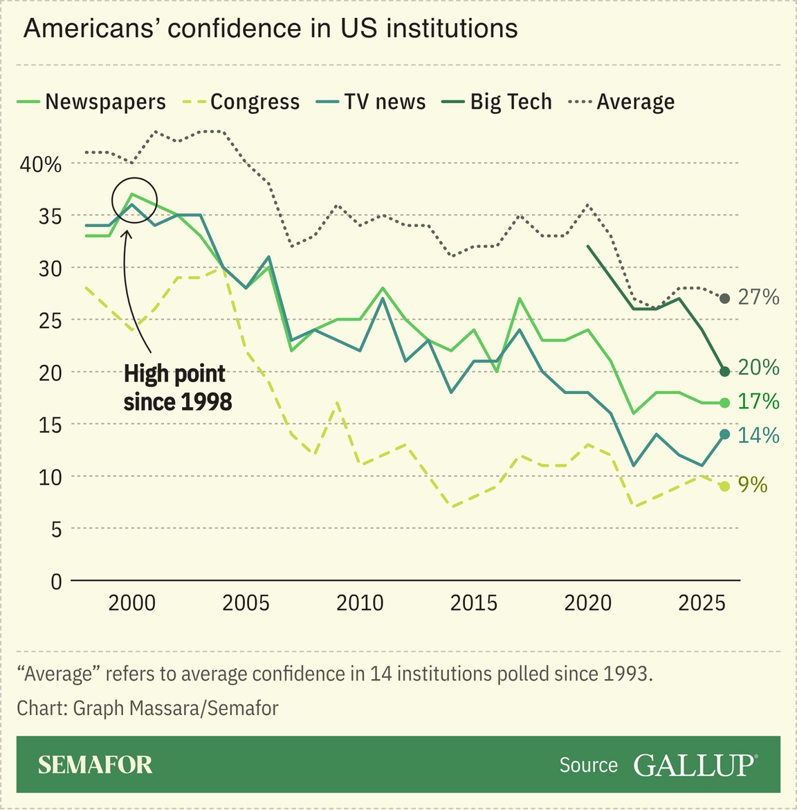 Chart showing Americans’ confidence in US institutions