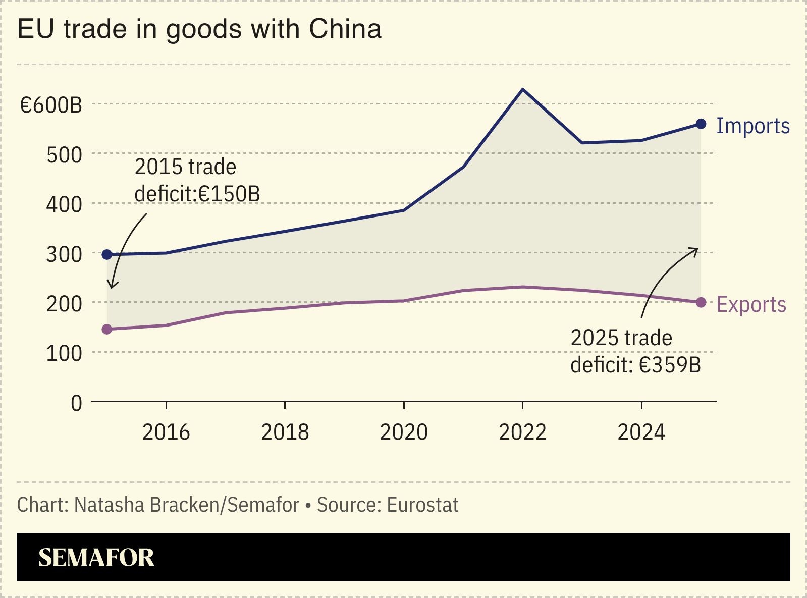 A chart showing the EU’s trade in goods with China.