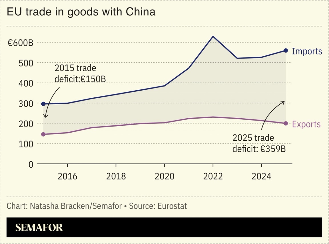 A chart showing the EU’s trade in goods with China.