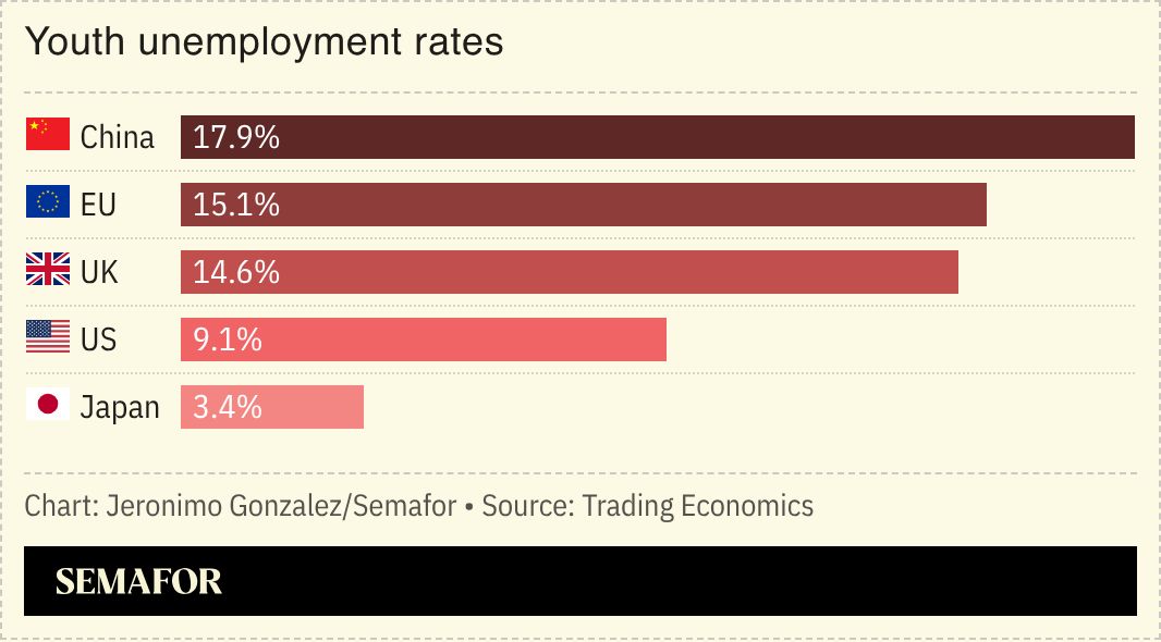 A chart showing China’s youth unemployment rate.