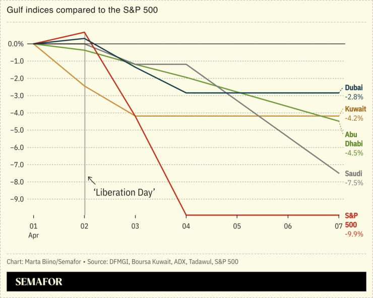 A chart comparing Gulf indices to the S&P 500.