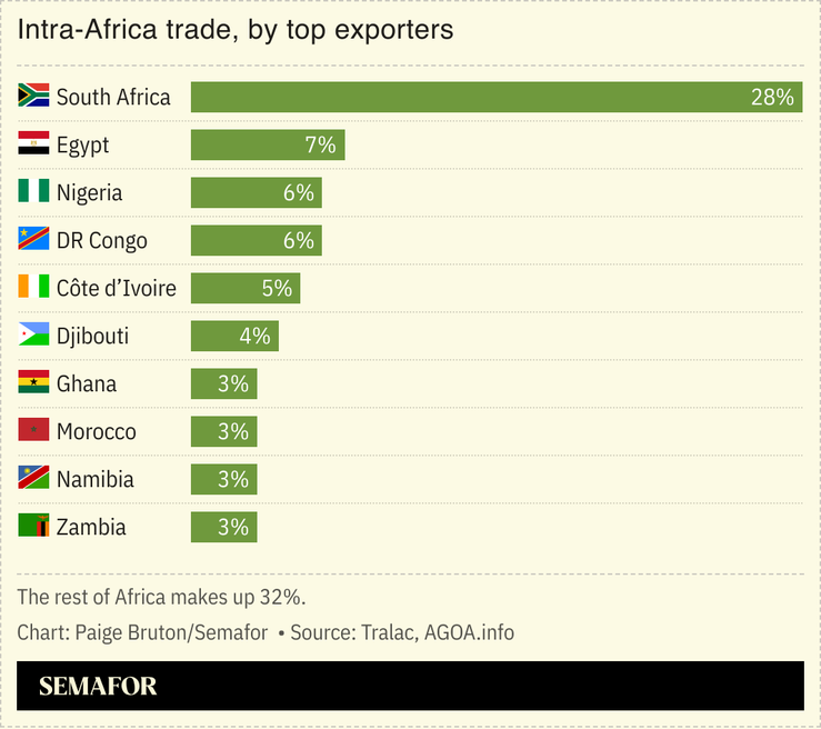 A chart showing intra-Africa trade by top exporters.